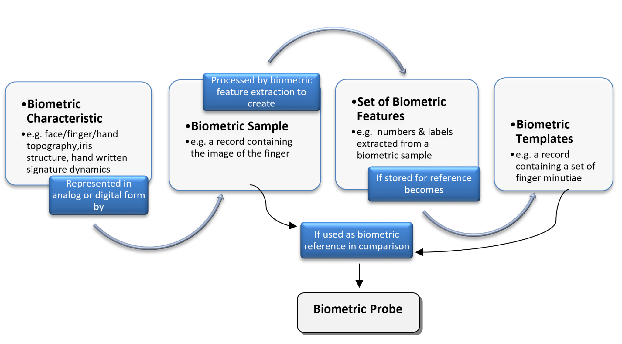 Using Biometrics in Strong Customer Authentication under PSD2, in line